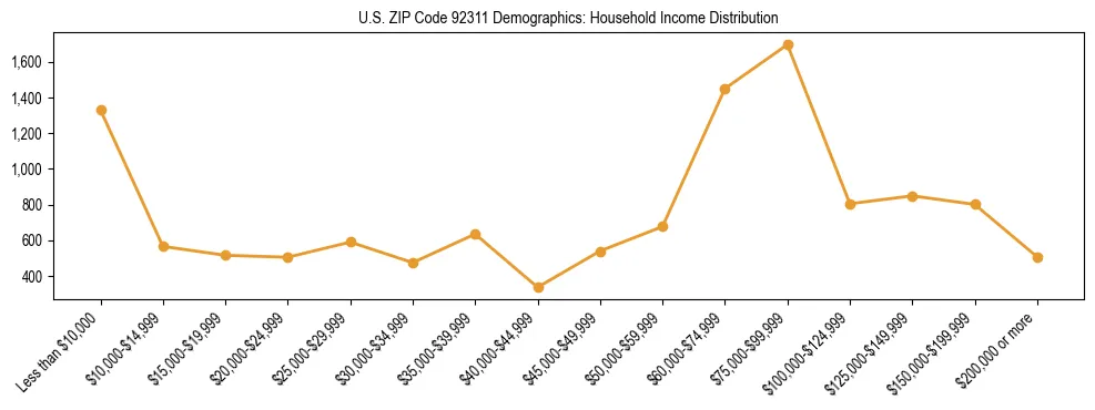 Horizontal bar chart showing household income distribution in US ZIP Code 92311.