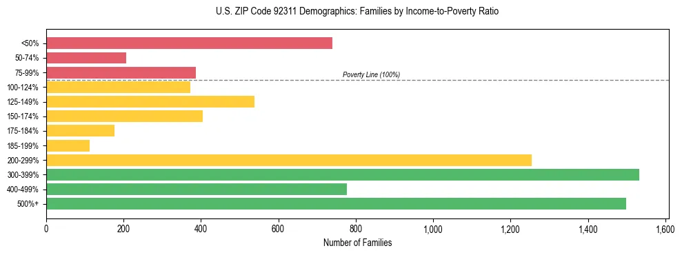 Horizontal bar chart showing family distribution by income-to-poverty ratio in US ZIP Code 92311, based on 2023 ACS data.