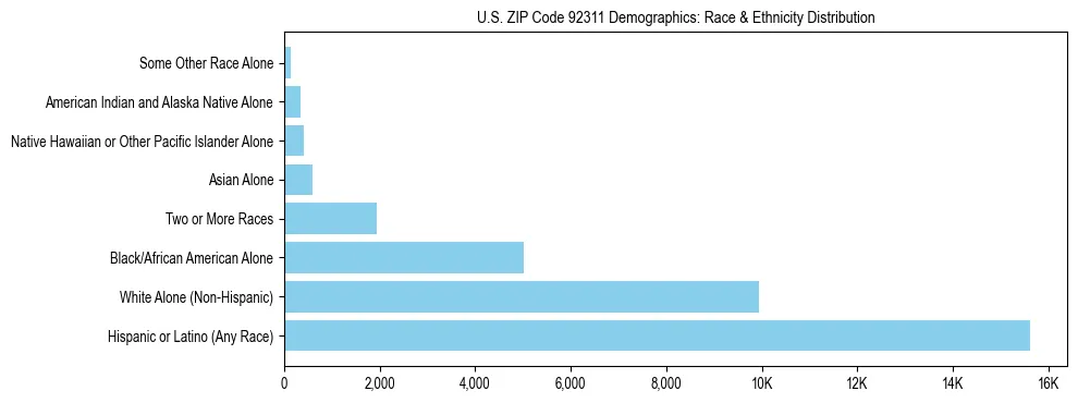 Race and Ethnicity Distribution Chart for US ZIP Code 92311