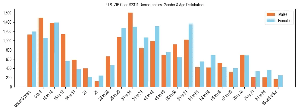 Bar chart showing the population distribution of US ZIP Code 92311 by age group and gender, based on 2023 ACS data.