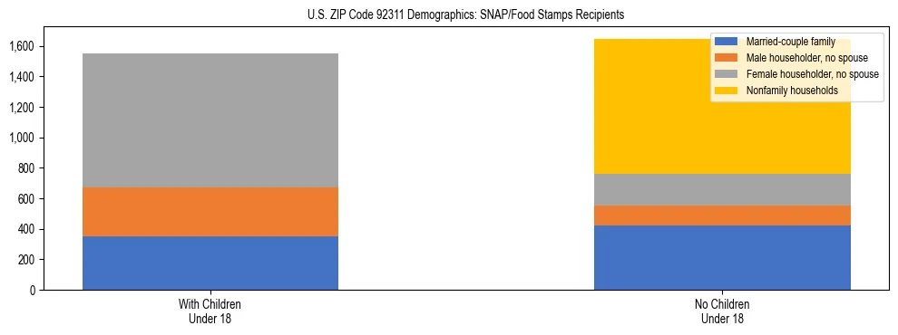 Stacked bar chart showing SNAP/Food Stamps recipient household composition by presence of children under 18 in US ZIP Code 92311, based on 2023 ACS data.