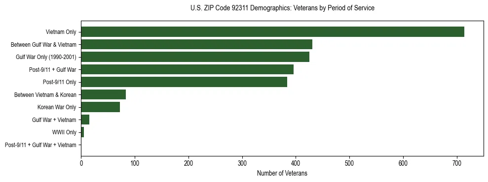 Horizontal bar chart showing veteran distribution by period of military service in US ZIP Code 92311, based on 2023 ACS data.
