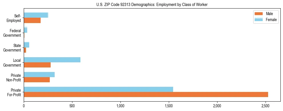 Horizontal bar chart showing employment distribution by class of worker and gender in US ZIP Code 92313, based on 2023 ACS data.