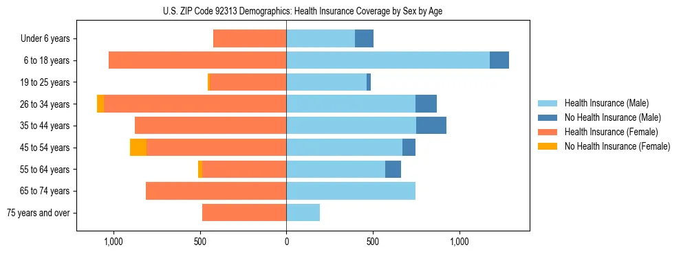 Pyramid chart showing health insurance coverage by age and sex in US ZIP Code 92313.