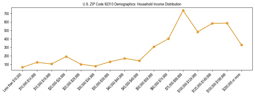 Horizontal bar chart showing household income distribution in US ZIP Code 92313.