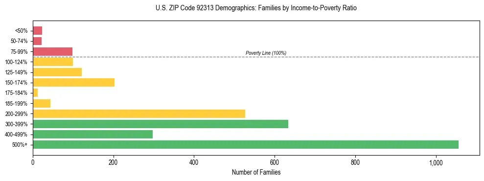 Horizontal bar chart showing family distribution by income-to-poverty ratio in US ZIP Code 92313, based on 2023 ACS data.