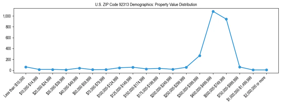 Line chart showing the distribution of property values for owner-occupied housing units in US ZIP Code 92313.