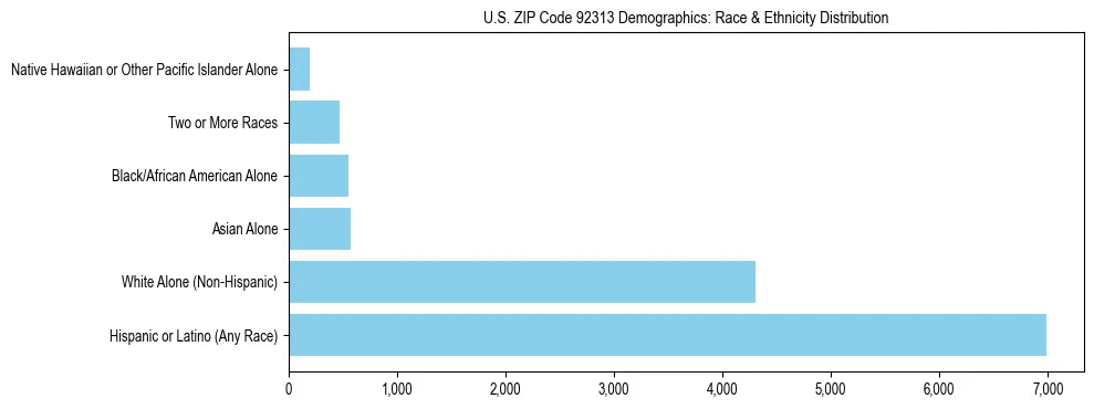 Race and Ethnicity Distribution Chart for US ZIP Code 92313