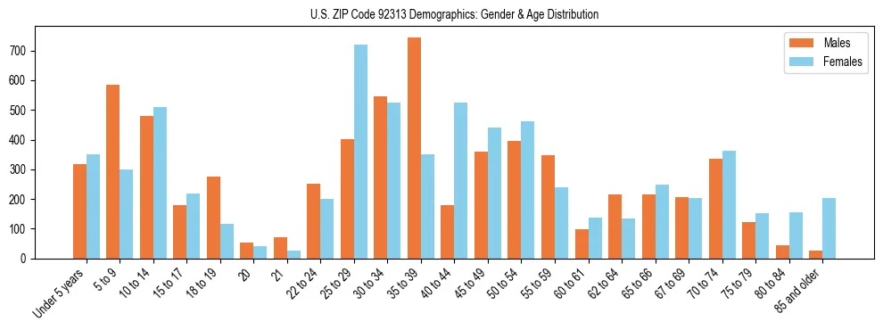 Bar chart showing the population distribution of US ZIP Code 92313 by age group and gender, based on 2023 ACS data.