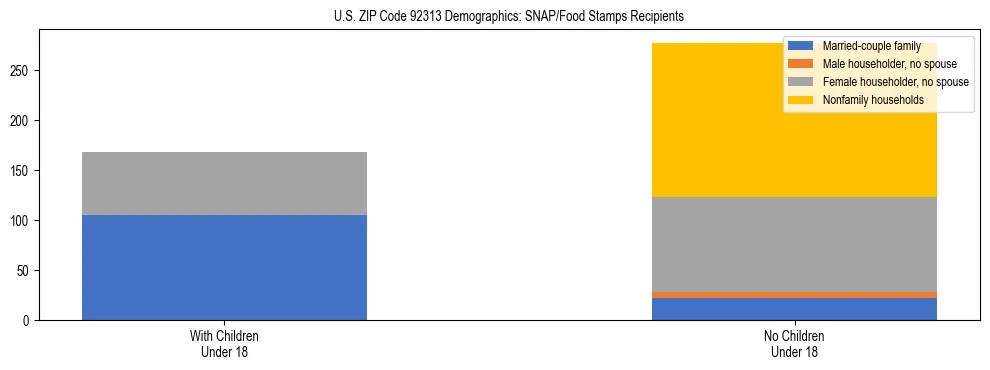 Stacked bar chart showing SNAP/Food Stamps recipient household composition by presence of children under 18 in US ZIP Code 92313, based on 2023 ACS data.