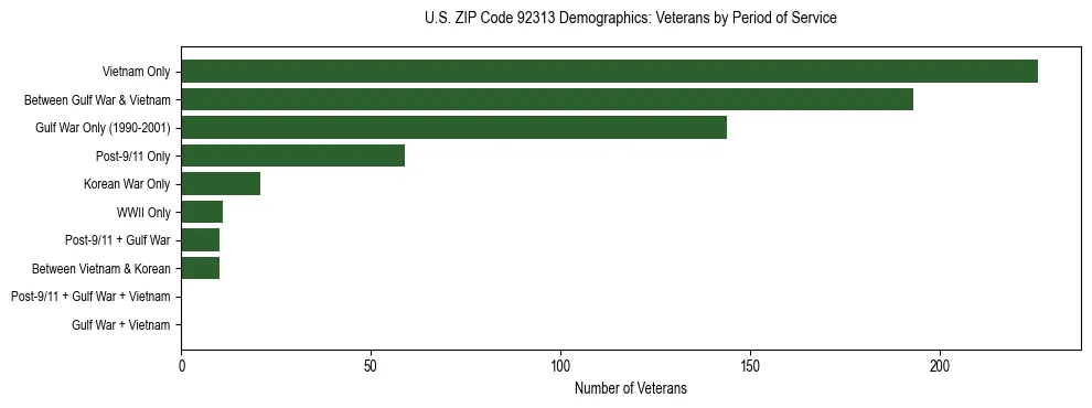 Horizontal bar chart showing veteran distribution by period of military service in US ZIP Code 92313, based on 2023 ACS data.