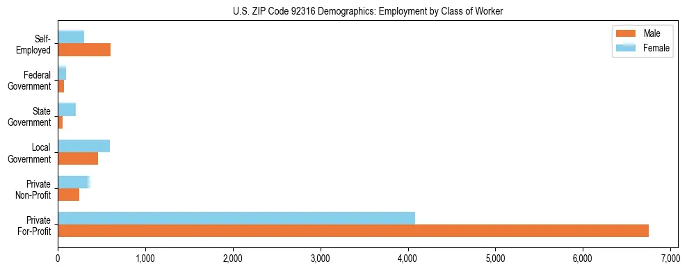 Horizontal bar chart showing employment distribution by class of worker and gender in US ZIP Code 92316, based on 2023 ACS data.