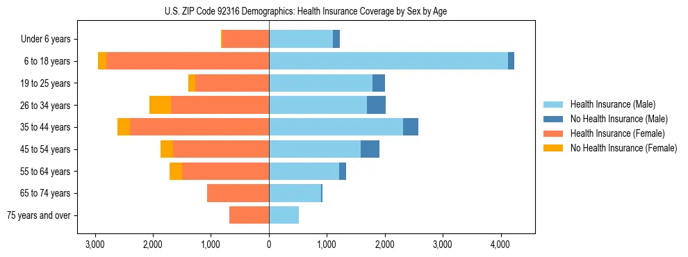 Pyramid chart showing health insurance coverage by age and sex in US ZIP Code 92316.