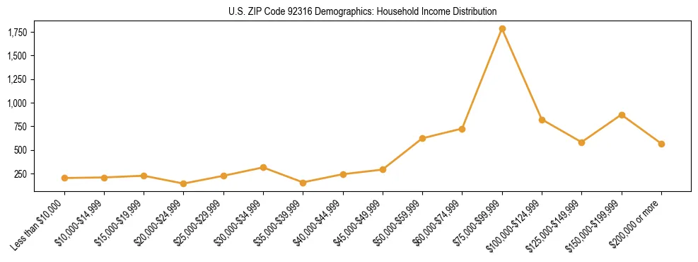Horizontal bar chart showing household income distribution in US ZIP Code 92316.