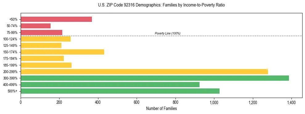 Horizontal bar chart showing family distribution by income-to-poverty ratio in US ZIP Code 92316, based on 2023 ACS data.