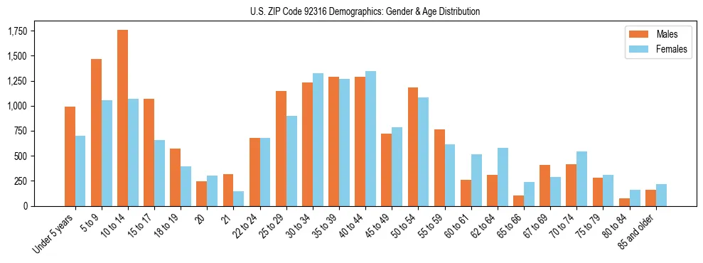 Bar chart showing the population distribution of US ZIP Code 92316 by age group and gender, based on 2023 ACS data.