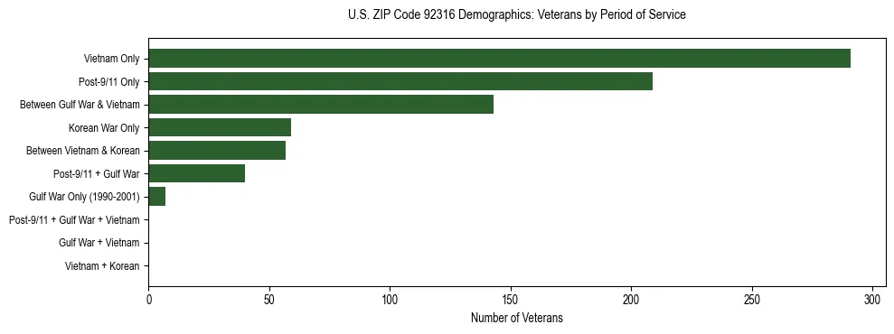 Horizontal bar chart showing veteran distribution by period of military service in US ZIP Code 92316, based on 2023 ACS data.
