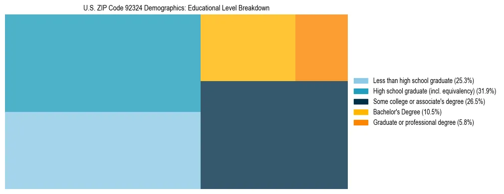 Treemap chart illustrating the educational attainment breakdown for population 25 years and over in US ZIP Code 92324.