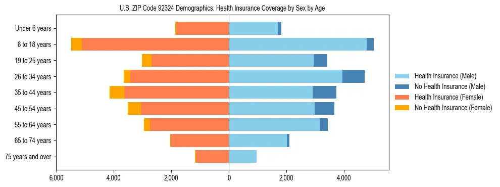 Pyramid chart showing health insurance coverage by age and sex in US ZIP Code 92324.
