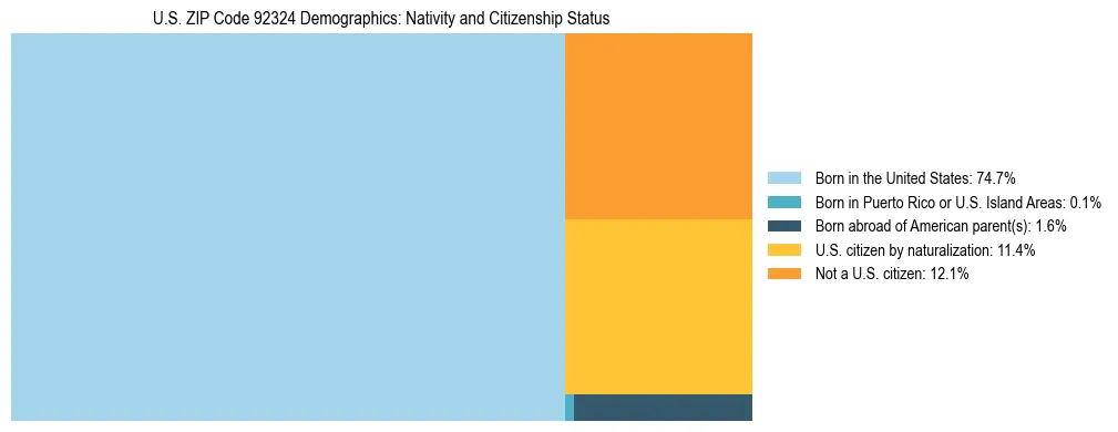 Treemap showing the population distribution by nativity and citizenship status in US ZIP Code 92324 based on U.S. Census data.