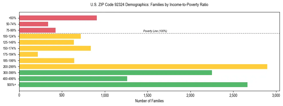 Horizontal bar chart showing family distribution by income-to-poverty ratio in US ZIP Code 92324, based on 2023 ACS data.