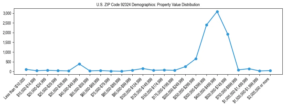 Line chart showing the distribution of property values for owner-occupied housing units in US ZIP Code 92324.