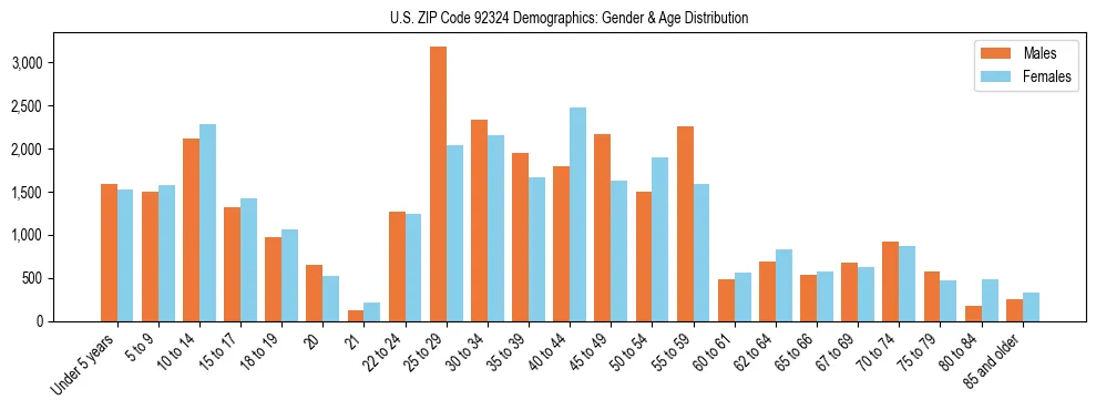 Bar chart showing the population distribution of US ZIP Code 92324 by age group and gender, based on 2023 ACS data.