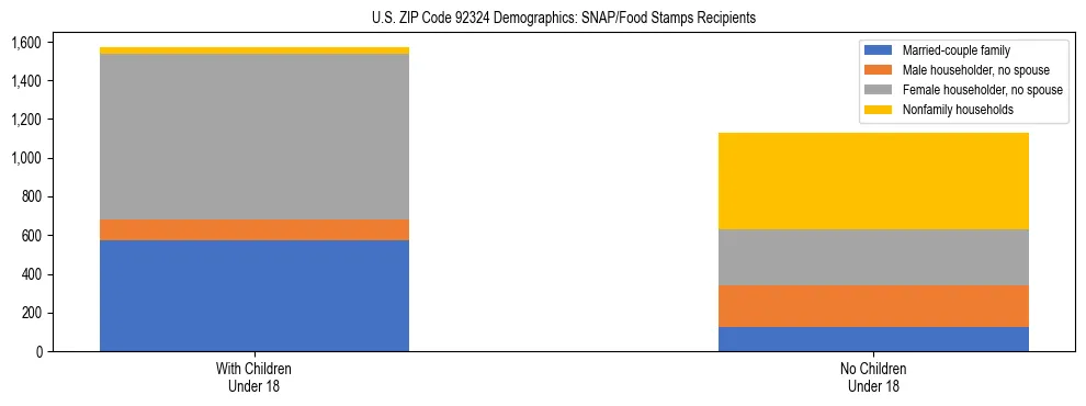 Stacked bar chart showing SNAP/Food Stamps recipient household composition by presence of children under 18 in US ZIP Code 92324, based on 2023 ACS data.