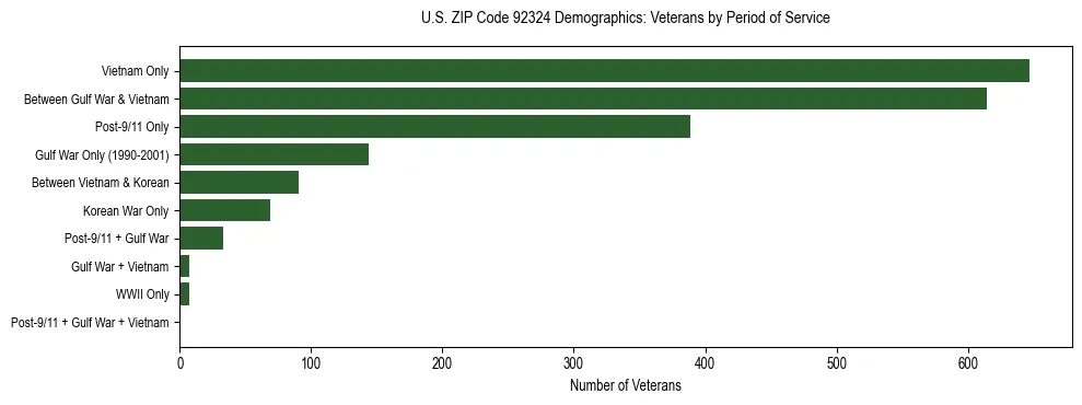 Horizontal bar chart showing veteran distribution by period of military service in US ZIP Code 92324, based on 2023 ACS data.