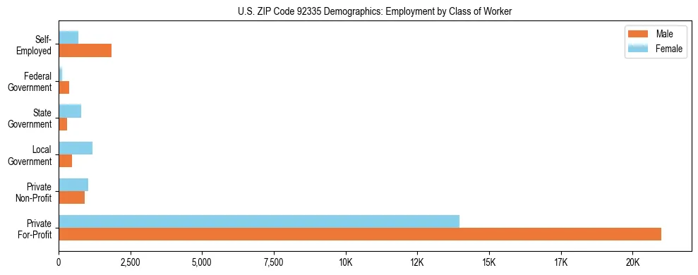 Horizontal bar chart showing employment distribution by class of worker and gender in US ZIP Code 92335, based on 2023 ACS data.