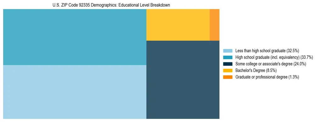 Treemap chart illustrating the educational attainment breakdown for population 25 years and over in US ZIP Code 92335.