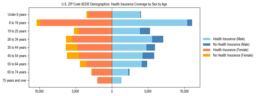 Pyramid chart showing health insurance coverage by age and sex in US ZIP Code 92335.