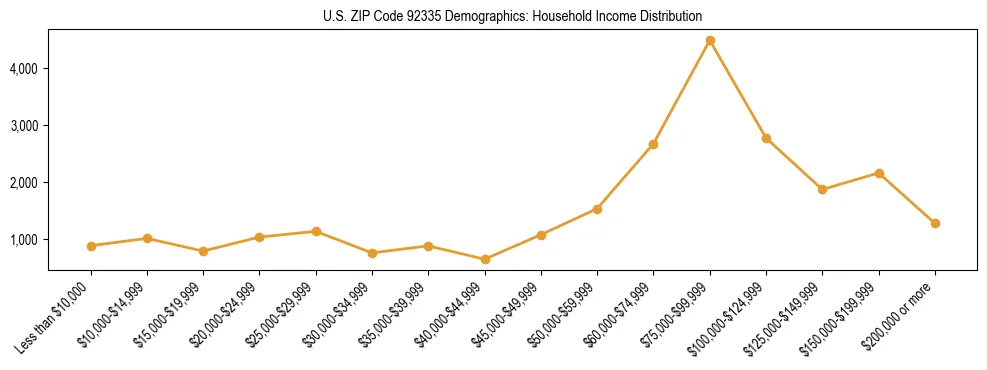 Horizontal bar chart showing household income distribution in US ZIP Code 92335.