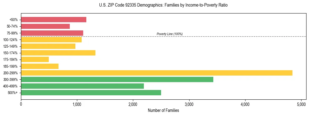 Horizontal bar chart showing family distribution by income-to-poverty ratio in US ZIP Code 92335, based on 2023 ACS data.