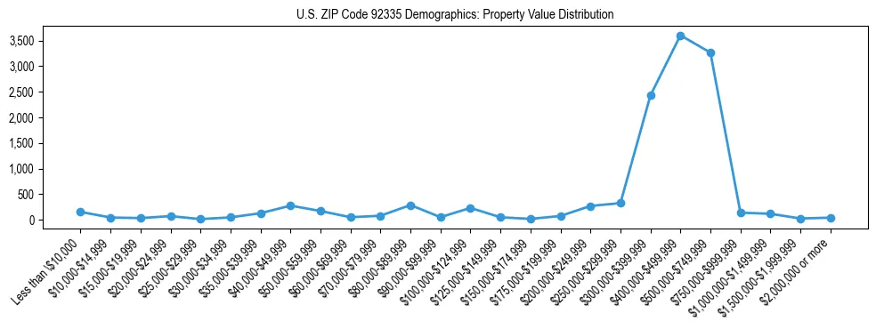 Line chart showing the distribution of property values for owner-occupied housing units in US ZIP Code 92335.