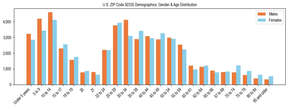 Bar chart showing the population distribution of US ZIP Code 92335 by age group and gender, based on 2023 ACS data.