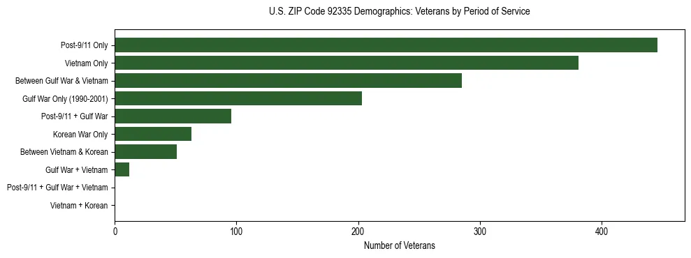 Horizontal bar chart showing veteran distribution by period of military service in US ZIP Code 92335, based on 2023 ACS data.