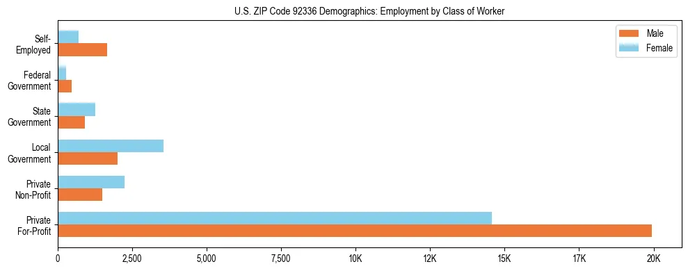 Horizontal bar chart showing employment distribution by class of worker and gender in US ZIP Code 92336, based on 2023 ACS data.