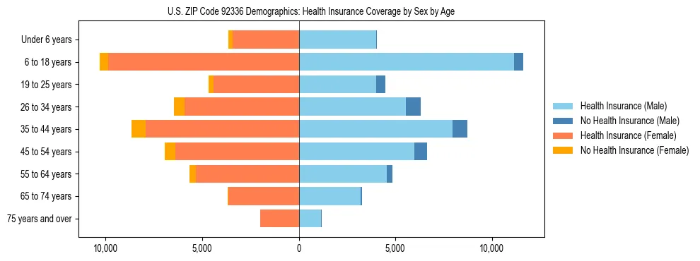 Pyramid chart showing health insurance coverage by age and sex in US ZIP Code 92336.
