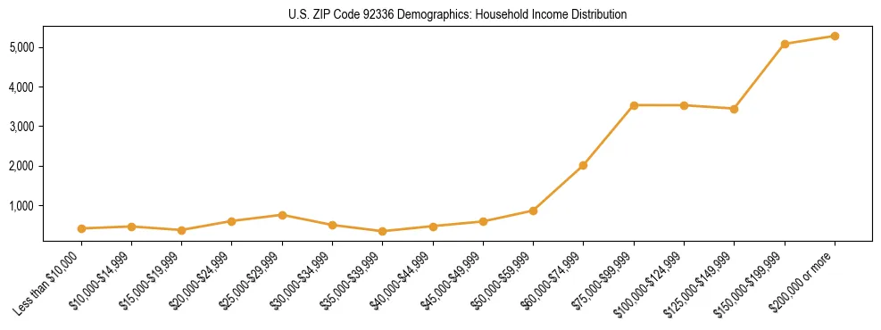 Horizontal bar chart showing household income distribution in US ZIP Code 92336.