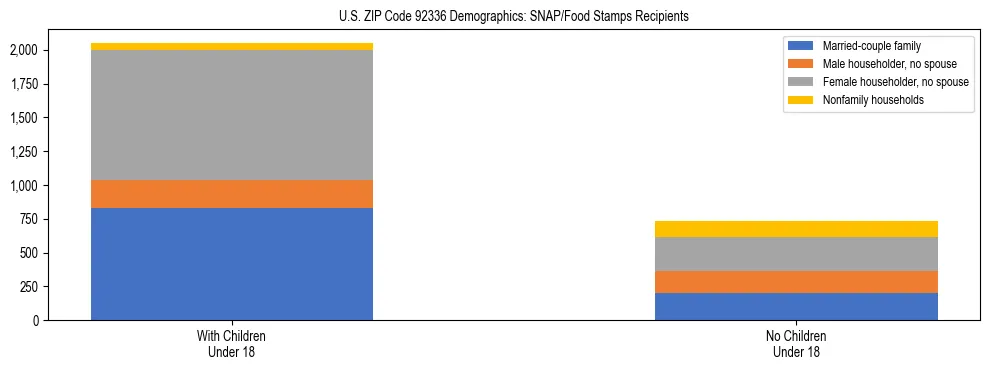 Stacked bar chart showing SNAP/Food Stamps recipient household composition by presence of children under 18 in US ZIP Code 92336, based on 2023 ACS data.
