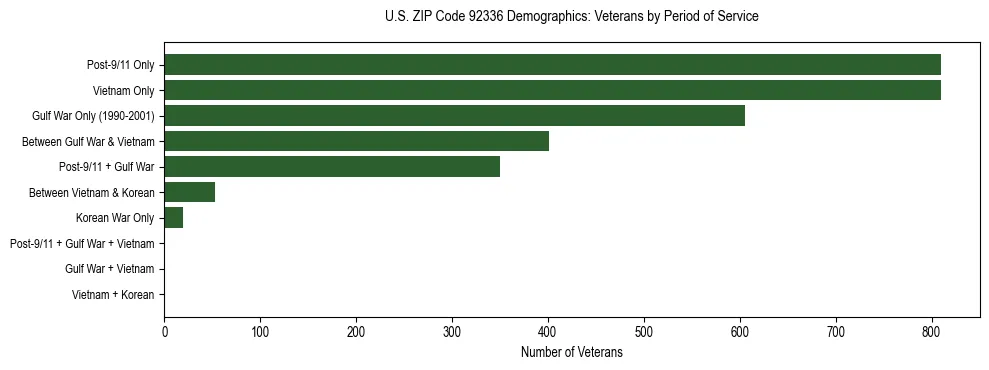Horizontal bar chart showing veteran distribution by period of military service in US ZIP Code 92336, based on 2023 ACS data.