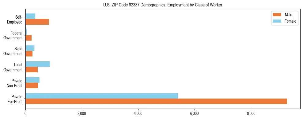 Horizontal bar chart showing employment distribution by class of worker and gender in US ZIP Code 92337, based on 2023 ACS data.