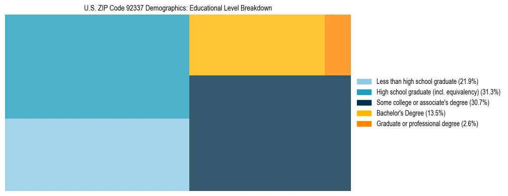 Treemap chart illustrating the educational attainment breakdown for population 25 years and over in US ZIP Code 92337.
