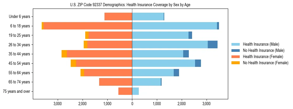 Pyramid chart showing health insurance coverage by age and sex in US ZIP Code 92337.