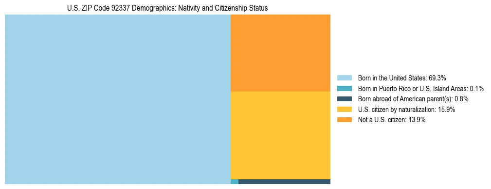 Treemap showing the population distribution by nativity and citizenship status in US ZIP Code 92337 based on U.S. Census data.
