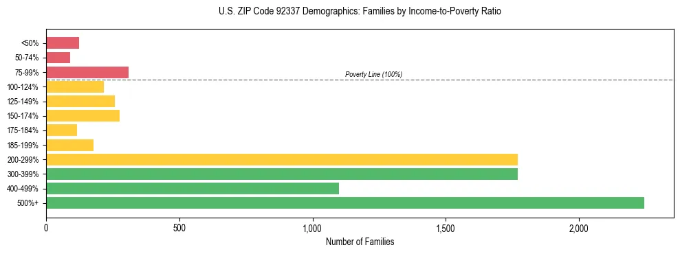 Horizontal bar chart showing family distribution by income-to-poverty ratio in US ZIP Code 92337, based on 2023 ACS data.
