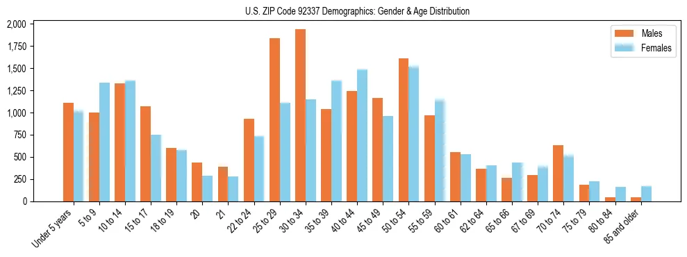 Bar chart showing the population distribution of US ZIP Code 92337 by age group and gender, based on 2023 ACS data.