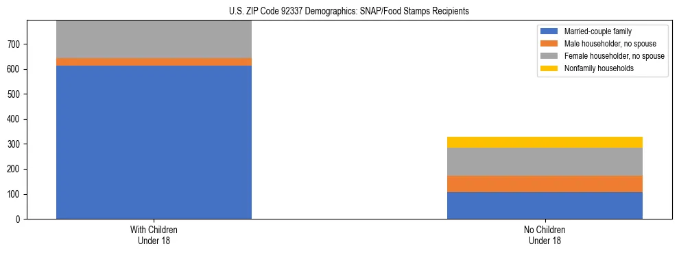 Stacked bar chart showing SNAP/Food Stamps recipient household composition by presence of children under 18 in US ZIP Code 92337, based on 2023 ACS data.