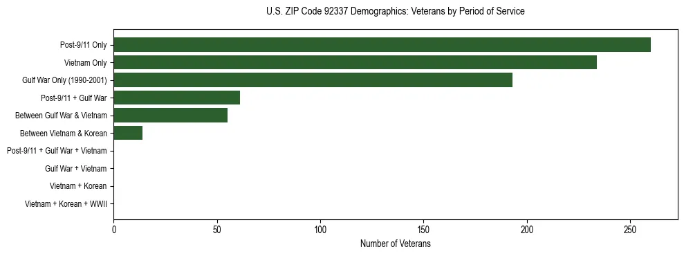 Horizontal bar chart showing veteran distribution by period of military service in US ZIP Code 92337, based on 2023 ACS data.